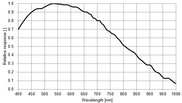 Mono Spectral Response